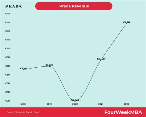 prada revenue 2019|Prada revenue growth.